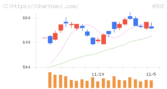 コニカミノルタ(4902)の日足チャート