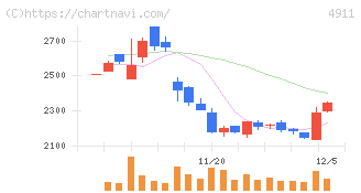 資生堂(4911)の日足チャート