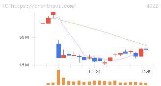 コーセー(4922)の日足チャート