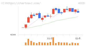ノエビアホールディングス(4928)の日足チャート