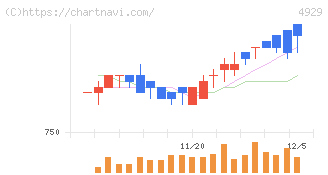アジュバンホールディングス(4929)の日足チャート
