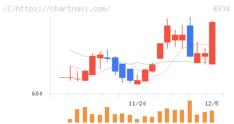 プレミアアンチエイジング(4934)の日足チャート