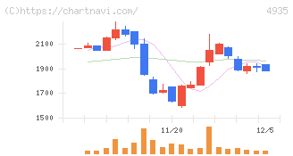リベルタ(4935)の日足チャート