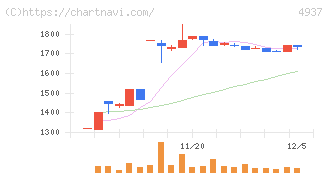 Ｗａｑｏｏ(4937)の日足チャート