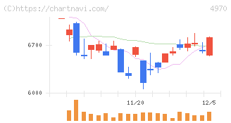 東洋合成工業(4970)の日足チャート