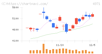 メック(4971)の日足チャート