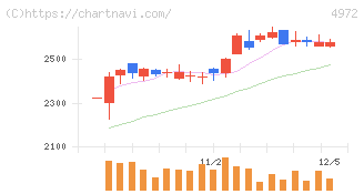 綜研化学(4972)の日足チャート