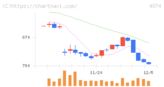 タカラバイオ(4974)の日足チャート