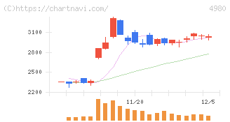 デクセリアルズ(4980)の日足チャート