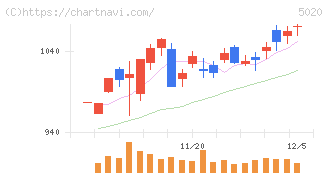 ＥＮＥＯＳホールディングス(5020)の日足チャート