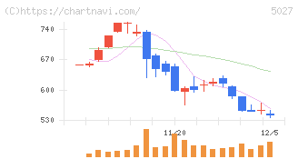ＡｎｙＭｉｎｄ　Ｇｒｏｕｐ(5027)の日足チャート