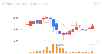 サークレイス(5029)の日足チャート