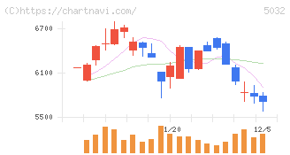 ＡＮＹＣＯＬＯＲ(5032)の日足チャート