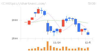 ｅＷｅＬＬ(5038)の日足チャート