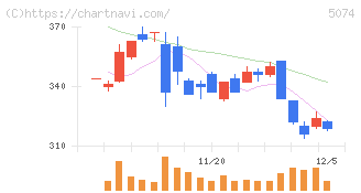 テスホールディングス(5074)の日足チャート