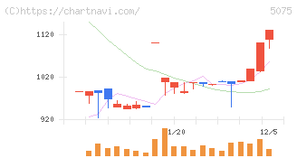アップコン(5075)の日足チャート