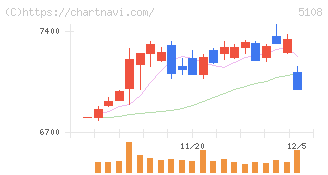 ブリヂストン(5108)の日足チャート
