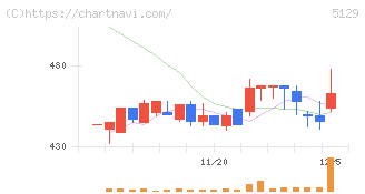 ＦＩＸＥＲ(5129)の日足チャート