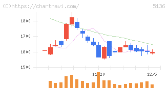 ｔｒｉｐｌａ(5136)の日足チャート