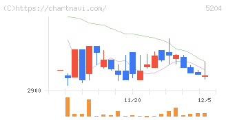 石塚硝子(5204)の日足チャート