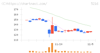 倉元製作所(5216)の日足チャート