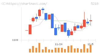 オハラ(5218)の日足チャート