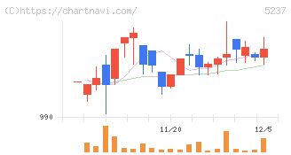 ノザワ(5237)の日足チャート
