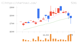 日本オーエー研究所(5241)の日足チャート