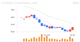 ＥＬＥＭＥＮＴＳ(5246)の日足チャート