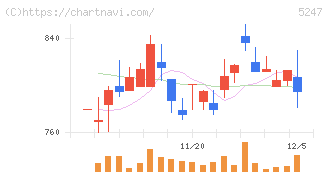 ＢＴＭ(5247)の日足チャート