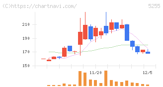 モンスターラボ(5255)の日足チャート