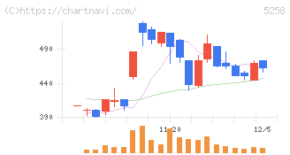 トランザクション・メディア・ネットワークス(5258)の日足チャート