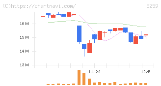 ＢＢＤイニシアティブ(5259)の日足チャート