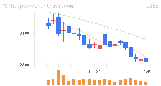 日本ヒューム(5262)の日足チャート