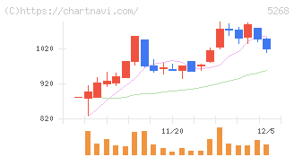 旭コンクリート工業(5268)の日足チャート
