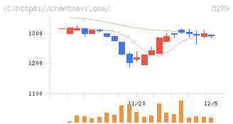日本興業(5279)の日足チャート