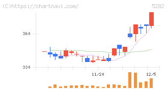 ジオスター(5282)の日足チャート