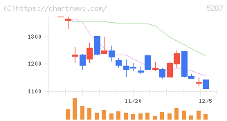 イトーヨーギョー(5287)の日足チャート