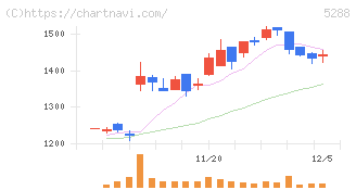 アジアパイルホールディングス(5288)の日足チャート