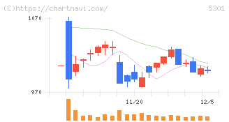 東海カーボン(5301)の日足チャート