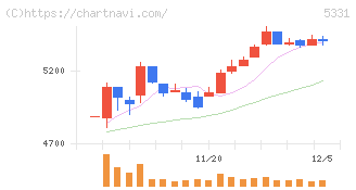 ノリタケ(5331)の日足チャート
