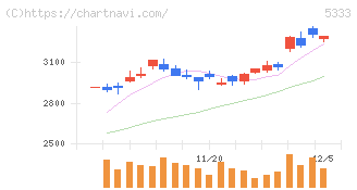 日本ガイシ(5333)の日足チャート