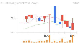 ジャニス工業(5342)の日足チャート