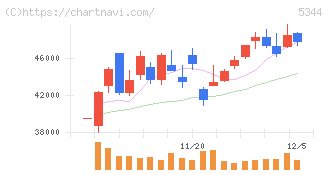 ＭＡＲＵＷＡ(5344)の日足チャート