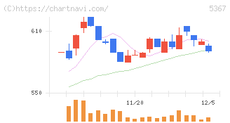 ニッカトー(5367)の日足チャート