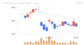 マイポックス(5381)の日足チャート