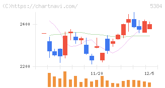 フジミインコーポレーテッド(5384)の日足チャート