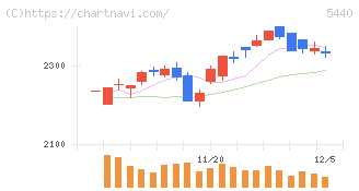 共英製鋼(5440)の日足チャート