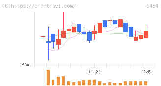 モリ工業(5464)の日足チャート