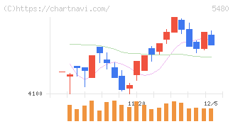 日本冶金工業(5480)の日足チャート